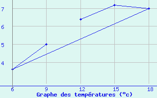 Courbe de tempratures pour Soria (Esp)