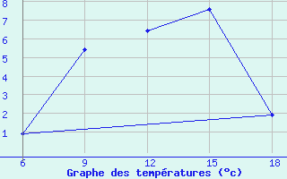 Courbe de tempratures pour Dokshitsy