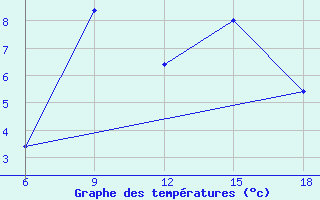 Courbe de tempratures pour Passo Dei Giovi