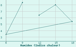 Courbe de l'humidex pour Passo Dei Giovi