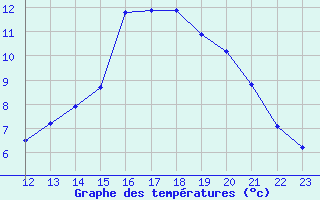 Courbe de tempratures pour Saint-Germain-le-Guillaume (53)