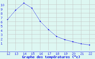 Courbe de tempratures pour Thnes (74)