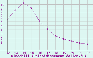 Courbe du refroidissement olien pour Thnes (74)