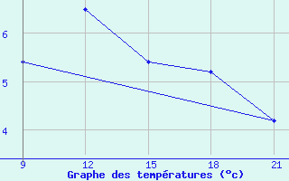 Courbe de tempratures pour Grimsstadir