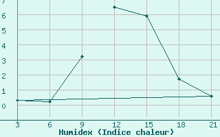 Courbe de l'humidex pour Gjuriste-Pgc