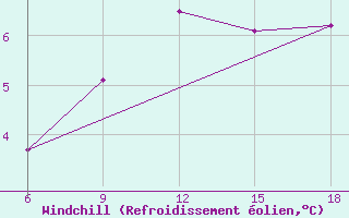 Courbe du refroidissement olien pour Sidi Bel Abbes
