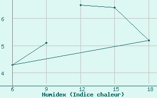 Courbe de l'humidex pour Miliana