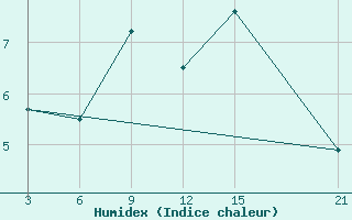 Courbe de l'humidex pour Tetovo