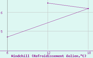 Courbe du refroidissement olien pour Konsmo-Hoyland