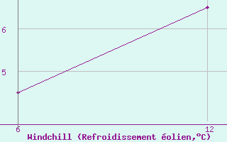 Courbe du refroidissement olien pour Vogel