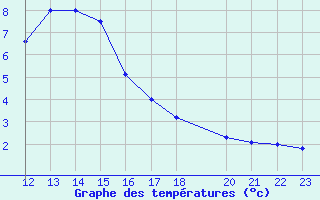 Courbe de tempratures pour Salines (And)