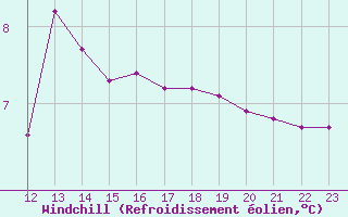 Courbe du refroidissement olien pour Verngues - Hameau de Cazan (13)