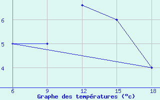 Courbe de tempratures pour Enna