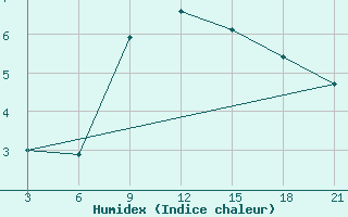 Courbe de l'humidex pour Kovda