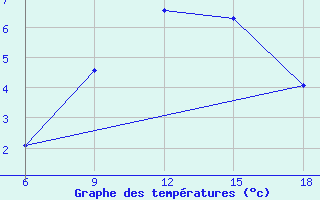 Courbe de tempratures pour Dokshitsy