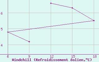 Courbe du refroidissement olien pour Monte Argentario