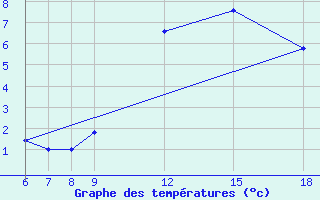 Courbe de tempratures pour Passo Dei Giovi