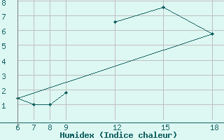 Courbe de l'humidex pour Passo Dei Giovi