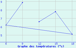 Courbe de tempratures pour ??rnak