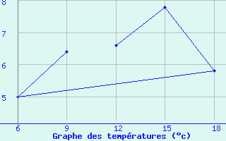 Courbe de tempratures pour Enna