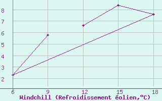 Courbe du refroidissement olien pour Corum