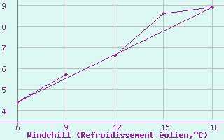 Courbe du refroidissement olien pour Djelfa
