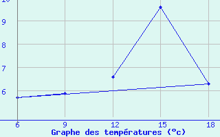 Courbe de tempratures pour Bordj Bou Arreridj