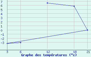 Courbe de tempratures pour Brata