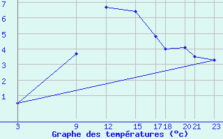 Courbe de tempratures pour Lisca