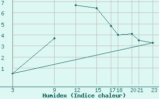 Courbe de l'humidex pour Lisca