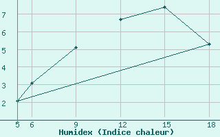 Courbe de l'humidex pour Sonnblick