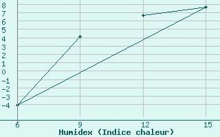 Courbe de l'humidex pour Mavrovo