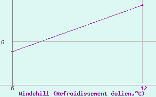 Courbe du refroidissement �olien pour Katarina
