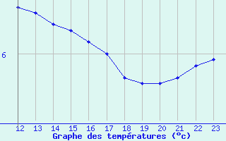 Courbe de tempratures pour Almondsbury