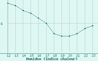 Courbe de l'humidex pour Almondsbury