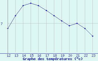 Courbe de tempratures pour Cambrai / Epinoy (62)