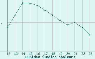 Courbe de l'humidex pour Cambrai / Epinoy (62)