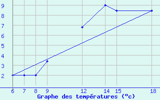 Courbe de tempratures pour Passo Dei Giovi