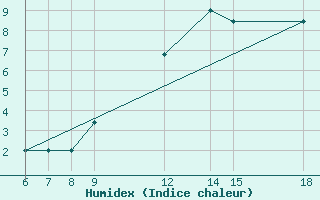 Courbe de l'humidex pour Passo Dei Giovi