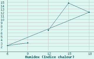 Courbe de l'humidex pour St Johann Pongau