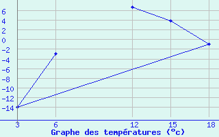 Courbe de tempratures pour Nyuksenitsa