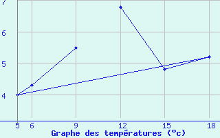 Courbe de tempratures pour Sonnblick