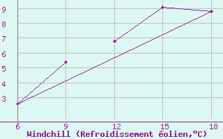 Courbe du refroidissement olien pour Ksar Chellala