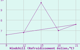Courbe du refroidissement olien pour Grimsstadir