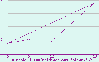 Courbe du refroidissement olien pour Verdal-Reppe