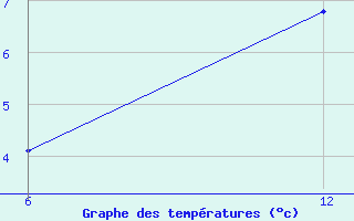 Courbe de tempratures pour Vogel