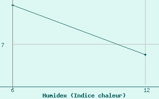 Courbe de l'humidex pour Reutte / Tirol