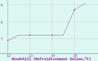 Courbe du refroidissement olien pour Kardla