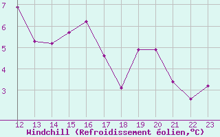 Courbe du refroidissement olien pour Aigle (Sw)