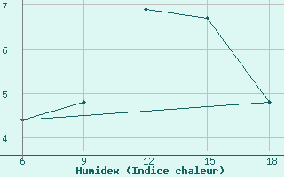 Courbe de l'humidex pour Falsterbo